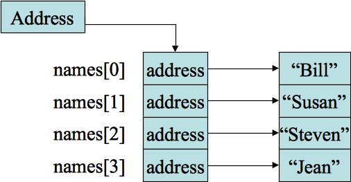 An array of strings