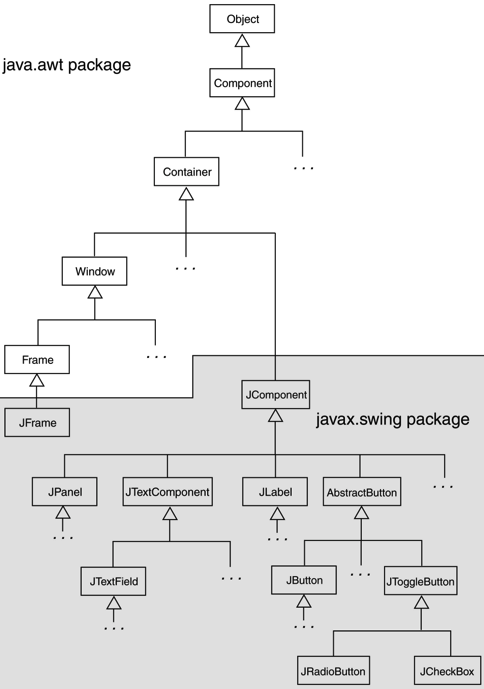 Swing and AWT Class Hierarchy