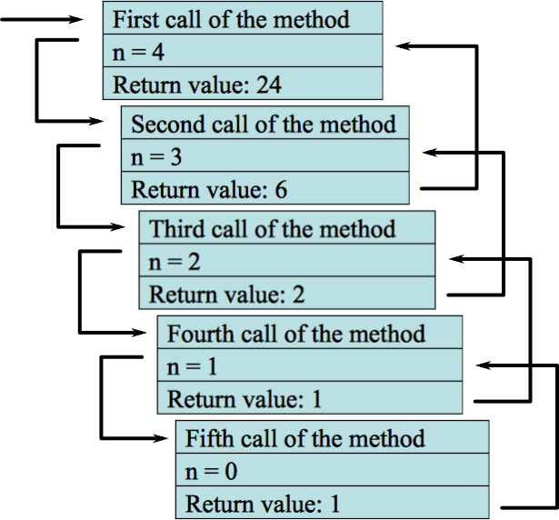 Factorial Recursive Call Stack