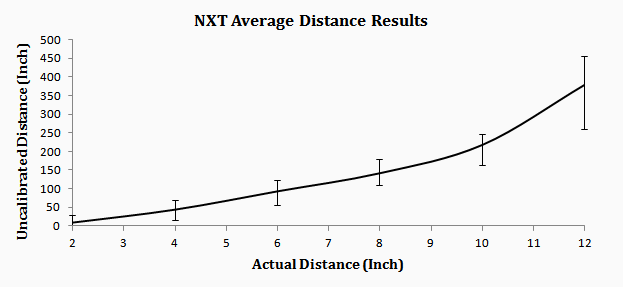 NXT Distance Average Results