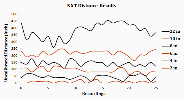 NXT Distance Results