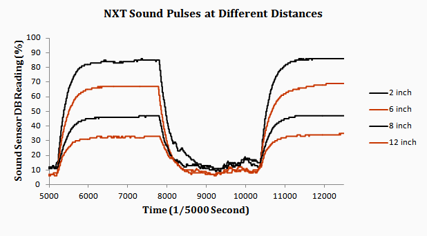 NXT Sound Pulses at Different Distance