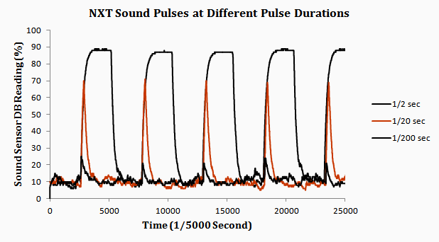 NXT Sound Pulses at Different Tone Duration