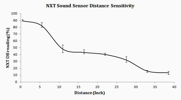 NXT DB Distance