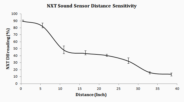 Db Volume Chart