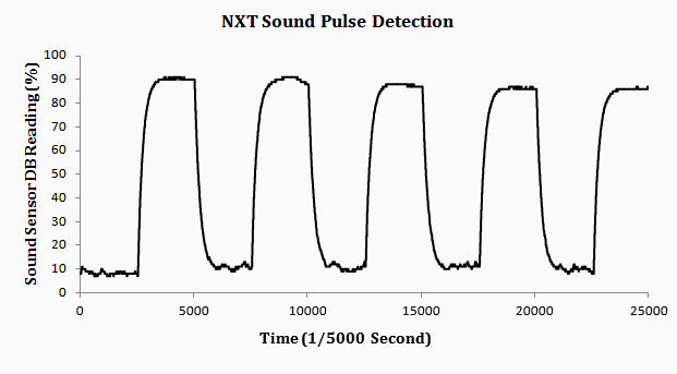 NXT DB Sound Pulse
