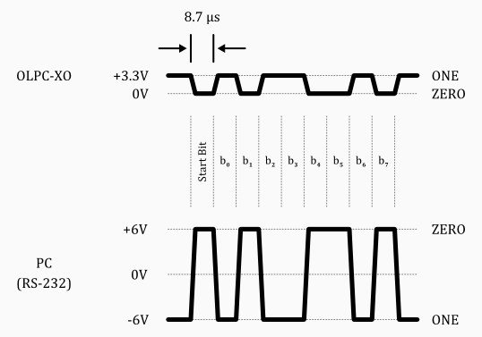 TTL RS232 Voltages