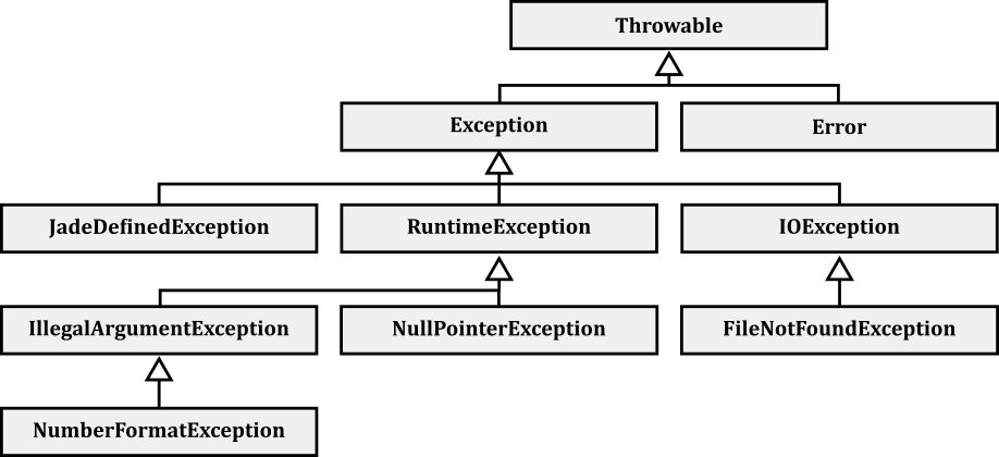 Exception Inheritance Tree