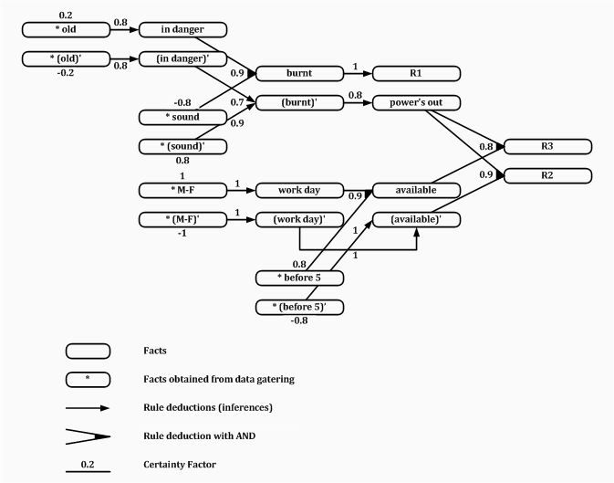 Expert System for lights-go-out exercise with given CFs