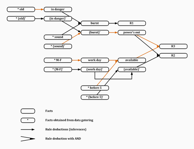 Expert System for lights-go-out exercise