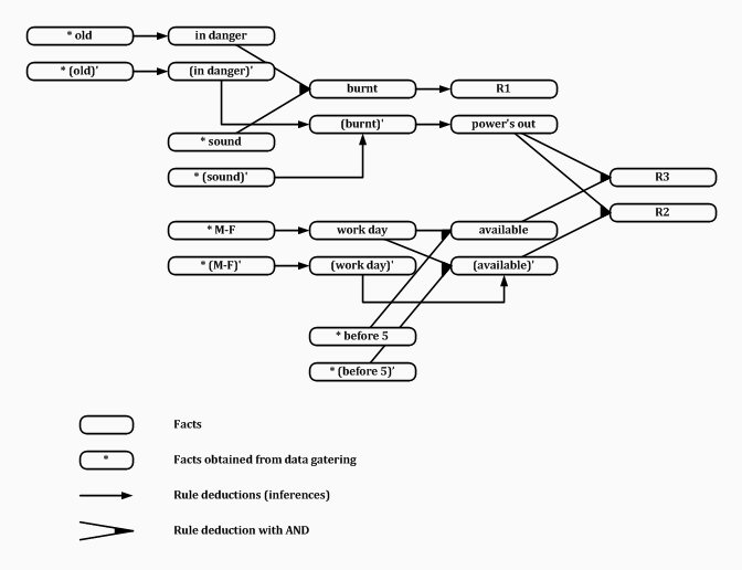 Expert System for lights-go-out exercise
