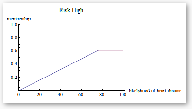 risk high cut off membership chart