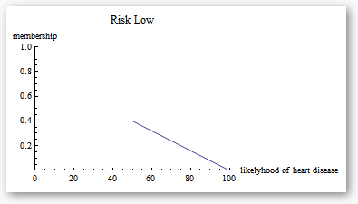 risk low cut off membership chart