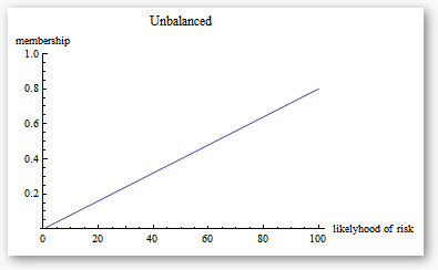 unbalanced membership chart