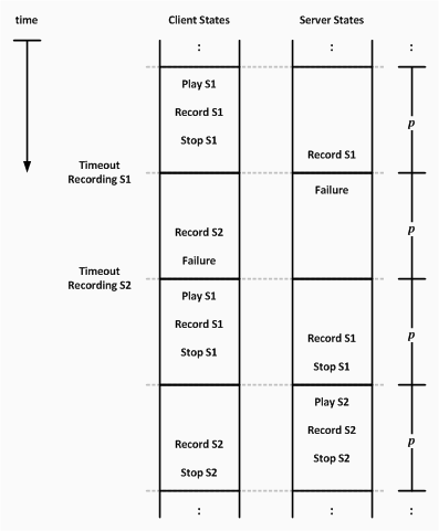Error Timeline