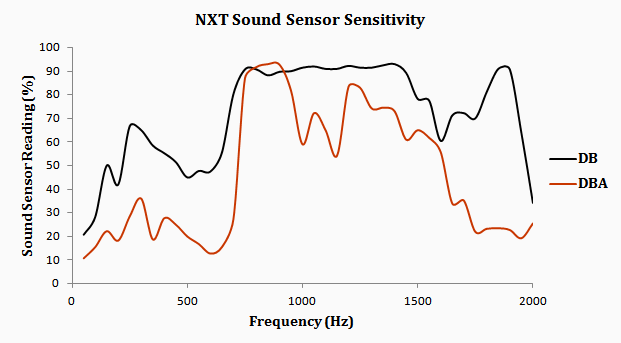 NXT DB vs DBA per Hz
